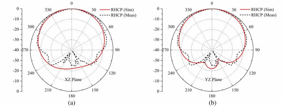 Figure 13. Simulated and measured far ﬁeld radiation pattern at frequency 2.35 GHz in (a)and (b) XZ plane Y Z plane.