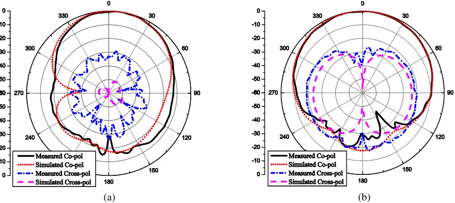 Figure 9. Measured and simulated normalized radiation patterns of the proposed triple-band antennaat 2.442 GHz: (a) yz plane; (b) xz plane.
