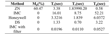 Tabel 2 Comparison of PID tuning techniques with time specification parameters 