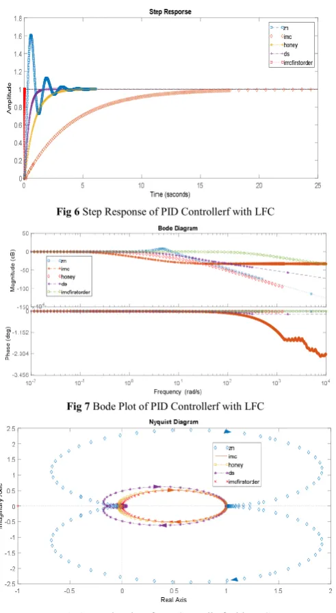 Fig 8 Nyquist Plot of PID Controllerf with LFC 