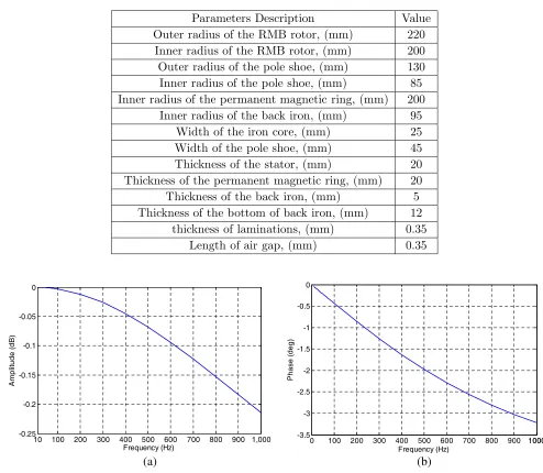 Table 1. Values of main parameters of HoMB.