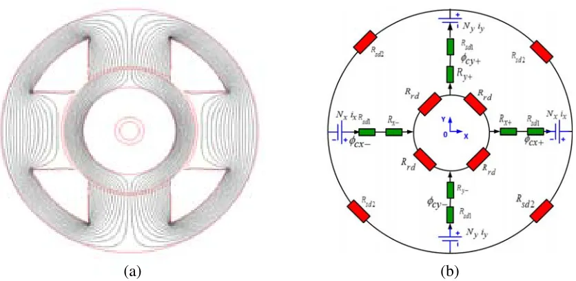 Figure 3. Plot of dynamic control magnetic circuit. (a) Magnetic ﬂux path. (b) Equivalent magneticcircuit.