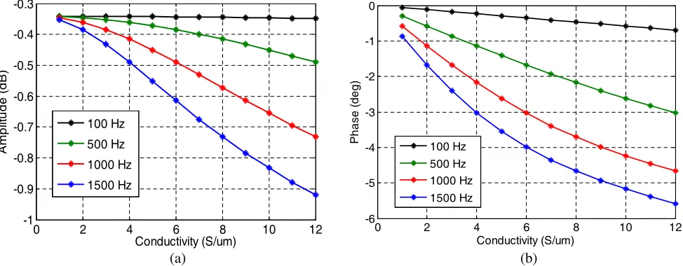 Figure 7 shows the eﬀect of the conductivity of laminations on the current stiﬀness. It can be seen fromFig