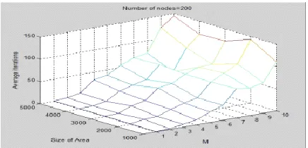 Figure 6 Relationship of area size, partition number and average iterations. 