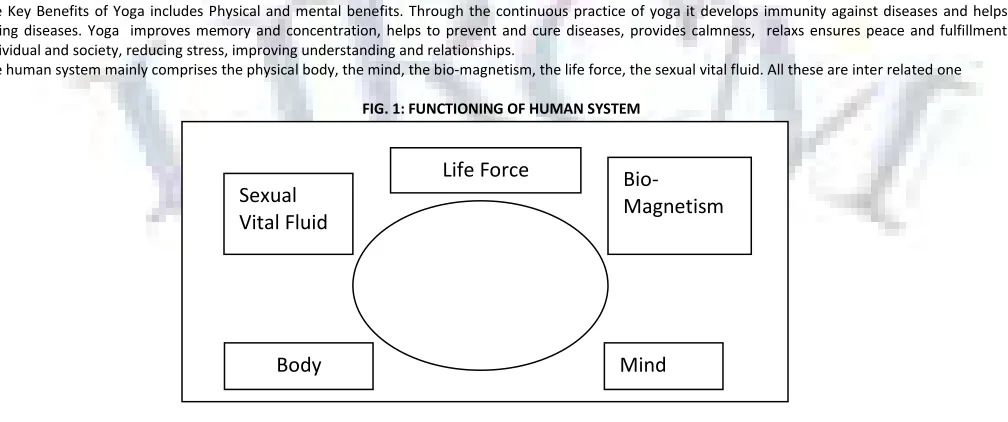 FIG. 1: FUNCTIONING OF HUMAN SYSTEM 