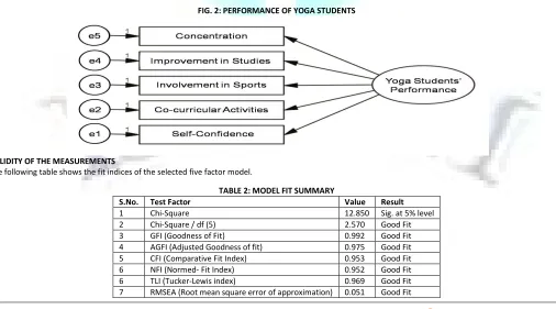 FIG. 2: PERFORMANCE OF YOGA STUDENTS 