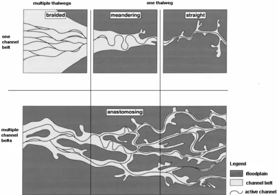 Figure 2.1-3: Classification of alluvial channels network based on the channel pattern (after  Makaske, 2001) 