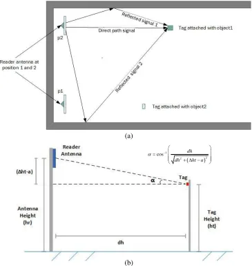 Figure 2. The orientation of the reader antenna and tag at aisle (a) top view, (b) side view.