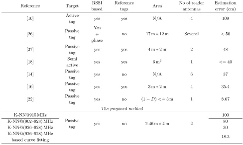 Figure 6. Distance estimation experimental result for K-NN algorithm (a) localization error for variousfrequency range, (b) average error comparison between K-NN & K-NN+ curve ﬁtting, (c) estimationerror vs