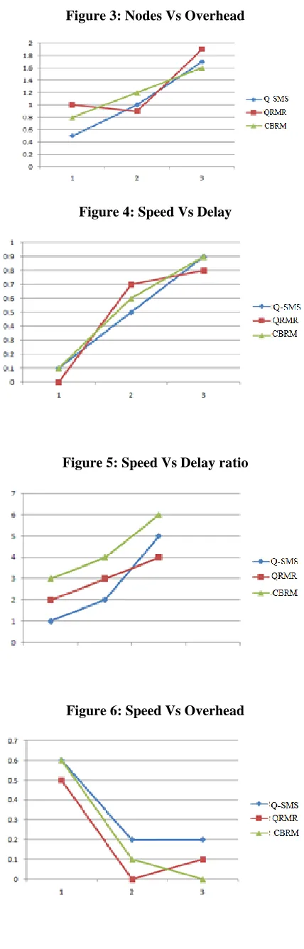 Figure 3: Nodes Vs Overhead 