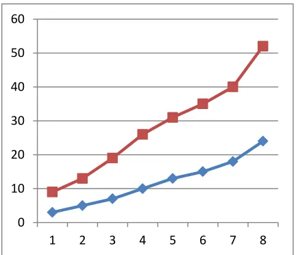 Fig:1 Comparision of AODV vs AOMDV 