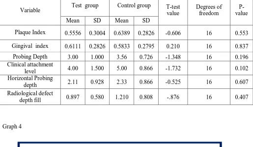 Table 4: Intergroup comparison of the Mean and SD of clinical and radiographic parameters after 