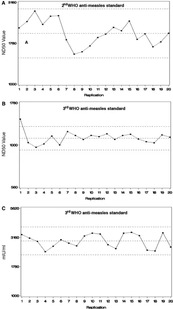 FIG. 1. WHO anti-MV standard control charts in PRMN. (A) Second WHO anti-MV standard 66/202 control chart showing PRMN NDvalues in 20 repeated assays