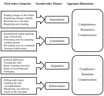 Figure 4.3 Data Structure – Counteractions of Execution 