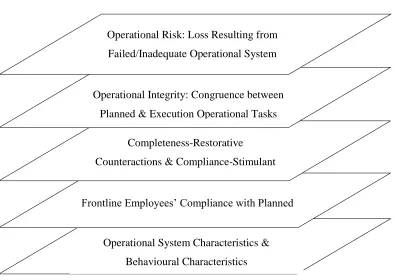 Figure 4.4 Multilayered Operational Integrity Phenomenon 