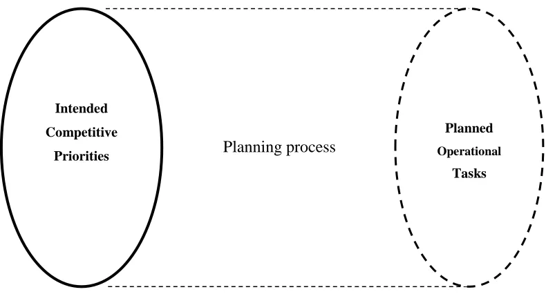 Figure 5.1.a. Perfect congruence in planning when no challenges exist. 