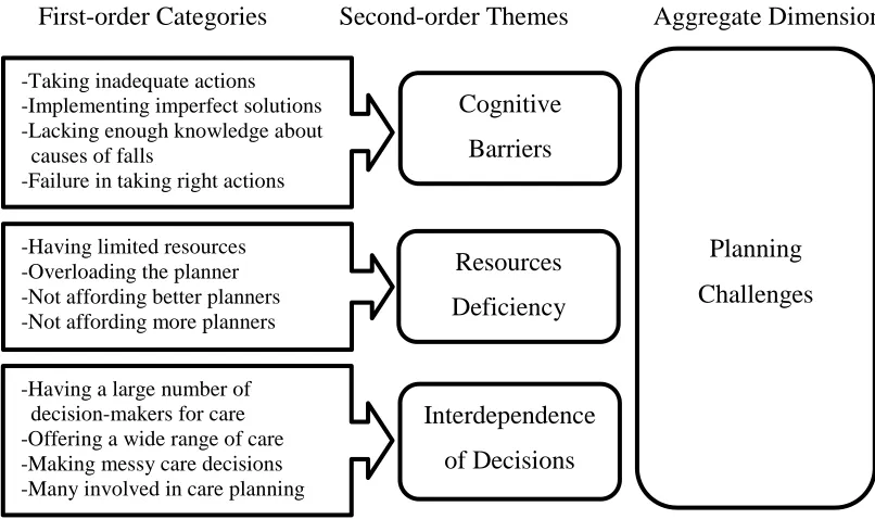 Figure 5.2 Data Structure – Challenges of Planning 