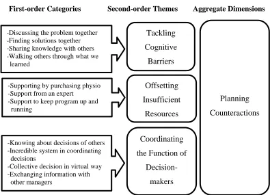 Figure 5.3 Data Structure – Planning Counteractions 
