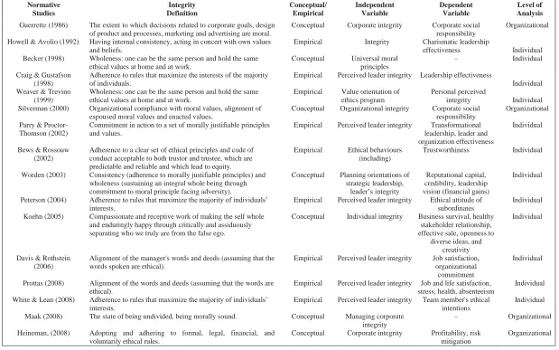 Table 2.1 A Summary of Management Literature in Integrity Concept 