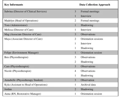 Table 3.1  Description on Types and volume of Data 