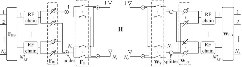Figure 1. A single-user mmWave MIMO system with hybrid precoder and combiner implementation.