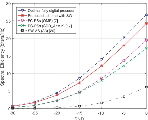 Figure 2. Spectral eﬃciency for various SNR.