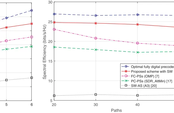 Figure 5. Spectral eﬃciency for various paths.