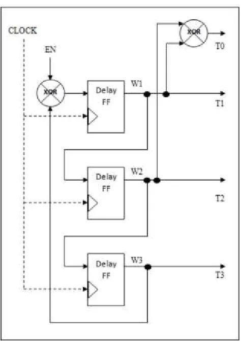 Fig 4. Three flip -flop with linear feed-back are used. The 