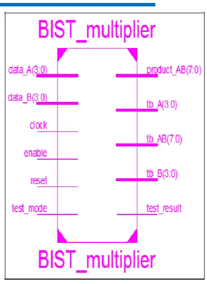 Fig. 7 Waveform Simulation of Proposed Multiplier 