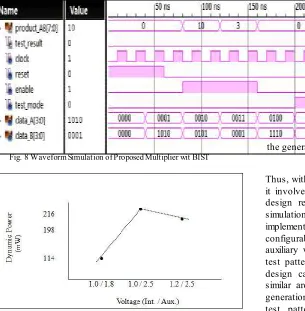 Fig 9 shows the Dynamic power variation of the proposed 