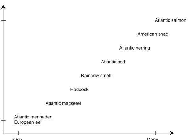 Figure 7.  The continuum in population richness of selected anadromous and marine species in the  northern Atlantic (adapted from Sinclair 1988)