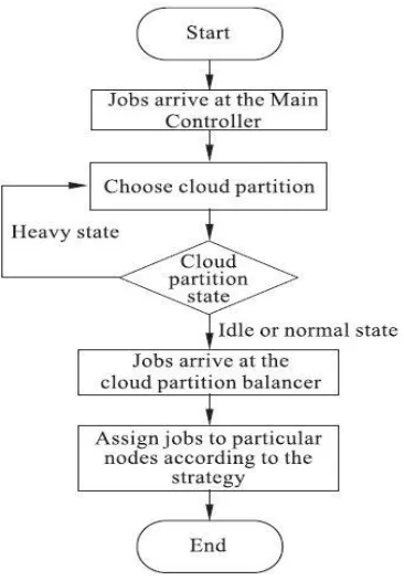 Fig. 2 Job assignment strategy. 