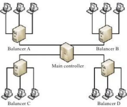 Fig. 3 Relationships between the main controllers, the balancers and the nodes 