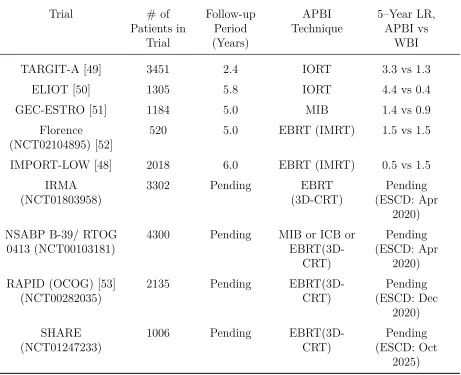 Table 1.2: Summary of completed and ongoing phase III prospective randomized clinicaltrials comparing APBI to WBI