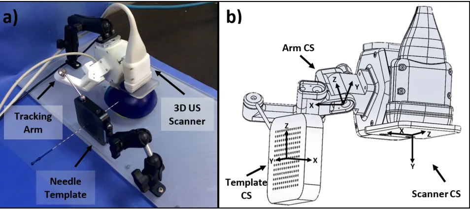 Figure 2.2: a) Image of guidance system positioned above commercial breast phantom.b) Illustration of coordinate systems (CSs) used in validation (‘Image’ CS not shown).