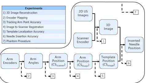 Figure 2.3:Summary of information pipeline in the guidance system and the list ofexperiments used in validation