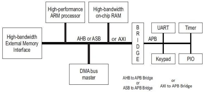 Fig.1 AMBA based Microcontroller 