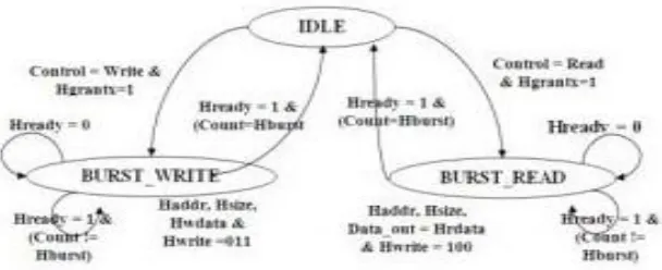 Fig.4 FSM for AHB Slave for simple read write operation 