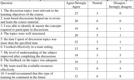 Table 2: A summary of responses to the student survey (numbers answering in each category)  Question 