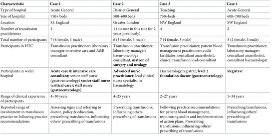 Table 2. Case and participant characteristics.
