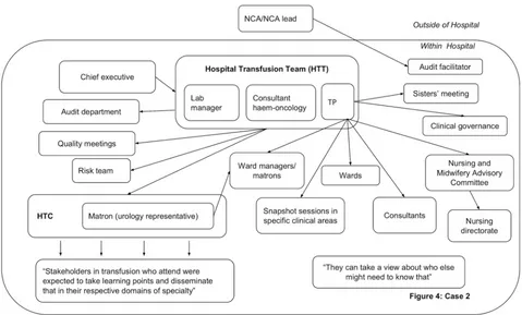 Fig 4. Reported dissemination pathway Case 2 for national comparative audits (findings from interview data N = 6)