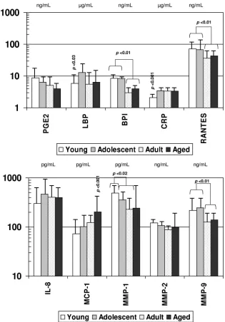 FIG. 1. Acute-phase reactants and inﬂammatory mediators in serum samples from nonhuman primates of different age groups: young (�years) (3n � 76), adolescent (�3 to 8 years) (n � 61), adult (8 to 15 years) (n � 32), and aged (�15 years) (n � 10)