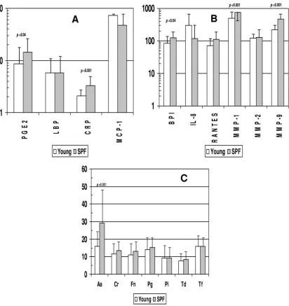 FIG. 2. Acute-phase reactants (A), inﬂammatory mediators (B), and antibodies (C) in serum samples from nonhuman primates �panels A and B, PGEraised under standard housing conditions (young) (rectusbars, 1 standard deviation