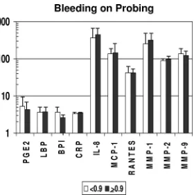 FIG. 4. Acute-phase reactants and inﬂammatory mediators in se-rum samples from nonhuman primates stratiﬁed on the basis of a low