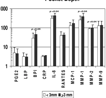 FIG. 6. Acute-phase reactants and inﬂammatory mediators in serum samples from nonhuman primates stratiﬁed on the basis of a low (�differences are depicted on the graph