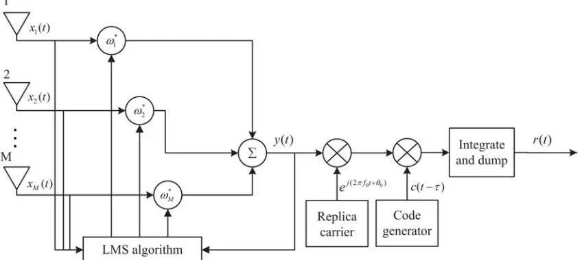 Figure 1. The model of an LMS-GPS receiver.