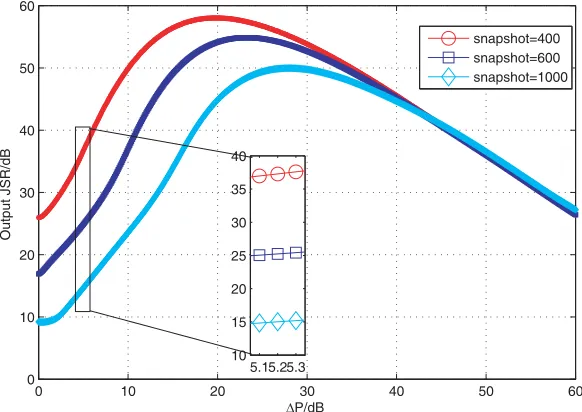 Figure 3. The output JSR versus single-tone interference’s input power.