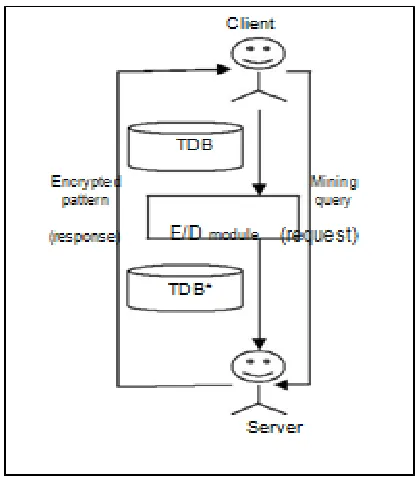 Figure 1: General Architecture of Outsourced 3rd Party Association Rules Mining. 
