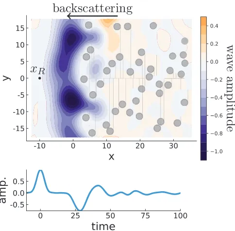 Fig. 1: (Colour online) The snapshot above is of a plane-wavepulse being backscattered by the grey particles, in the regiontoccupy 10% of the volume and around 150 particles were usedcles and was then backscattered