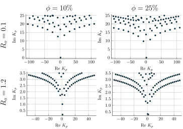 Fig. 2.c1top of each other, both with imaginary part less thanparticles chosen are moderately strong scatterers, with T-matrixo.2 = for the bottom two graphs